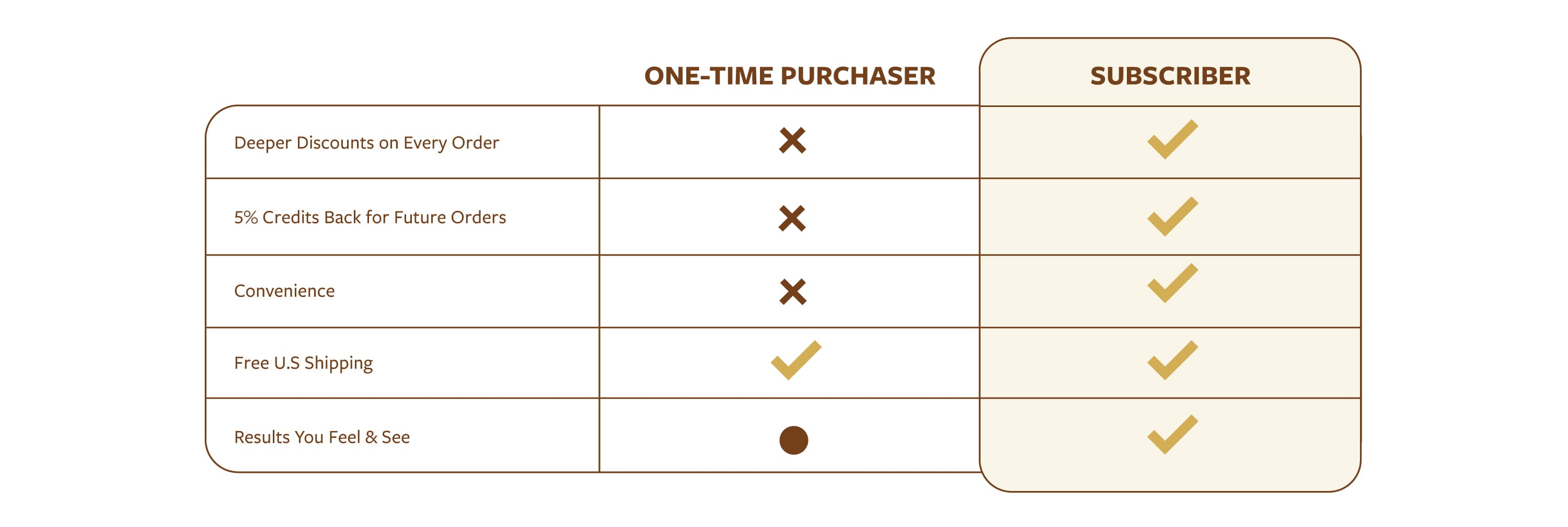 Shore Magic Subscription vs. One Time Purchaser comparison chart