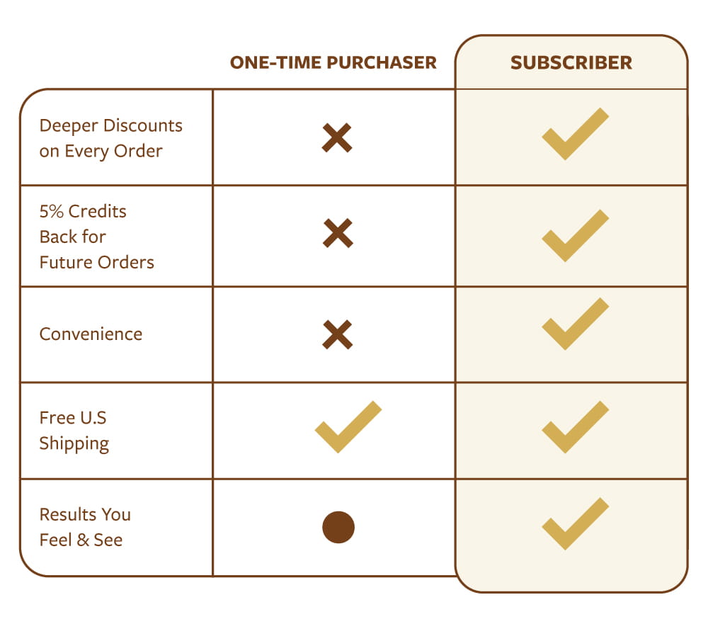 Shore Magic Subscription vs. One Time Purchaser comparison chart